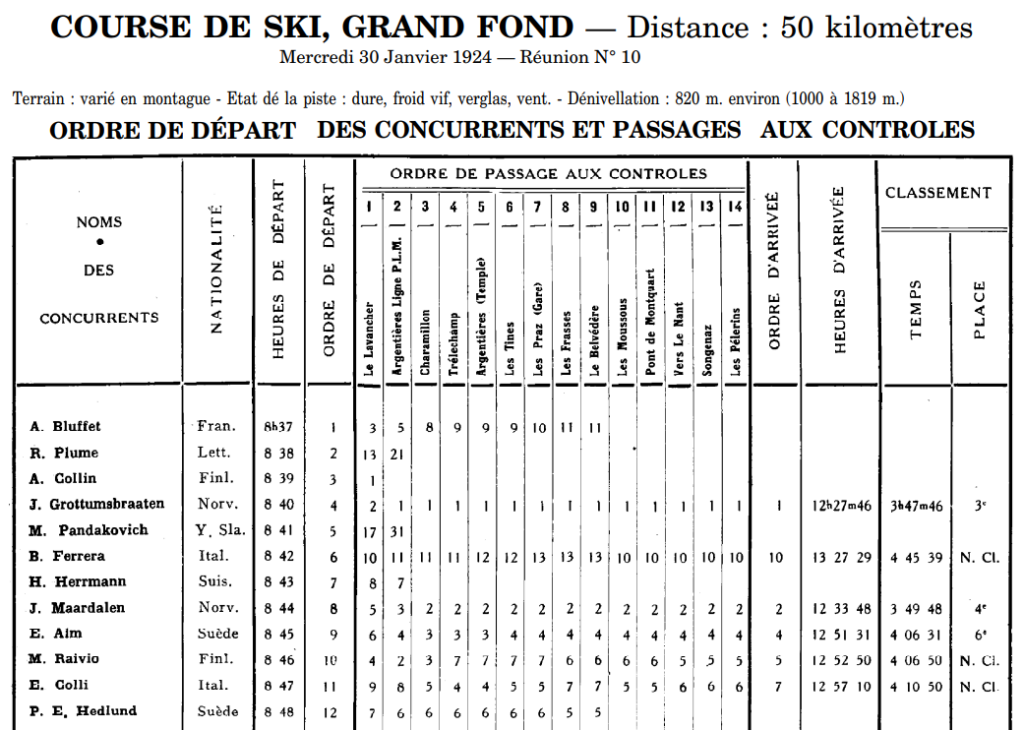 Utsnitt fra protokollen fra femmila i Chamonix i 1924.