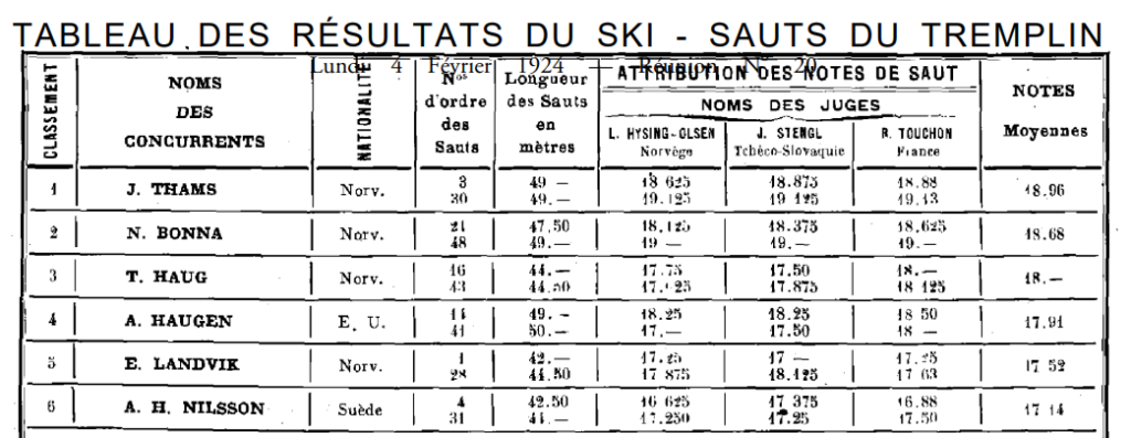 Utsnitt av resultatlista fra hopp i Chamonix i 1924, fra den offisielle OL-rapporten
